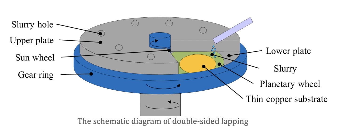 Schematic diagram explaining double sided lapping